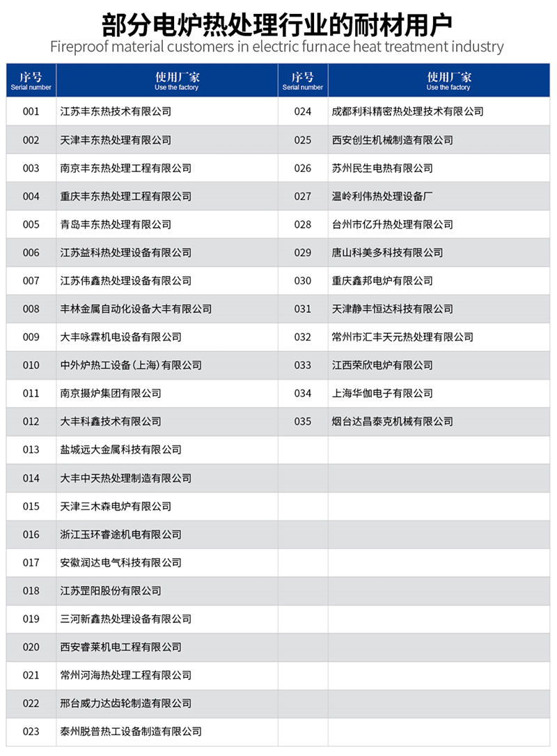部分電爐熱處理行業(yè)的耐材用戶